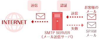 SMTP認証