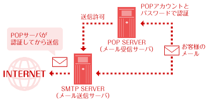 メールセキュリティ (POP before SMTP)